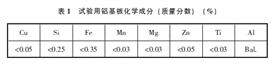 試驗用鋁基板化學成分（質量分數） （%）