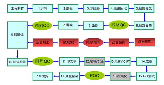 PCB銅基板製作工藝圖