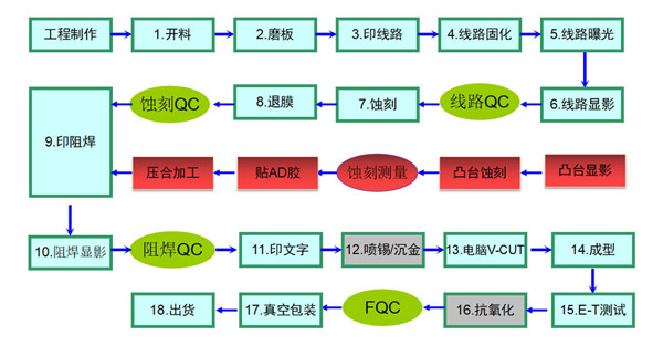 PCB銅基板製作工藝