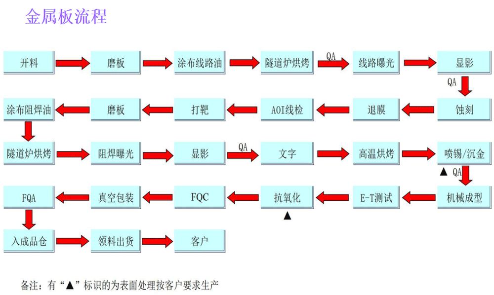 金屬板製作流程